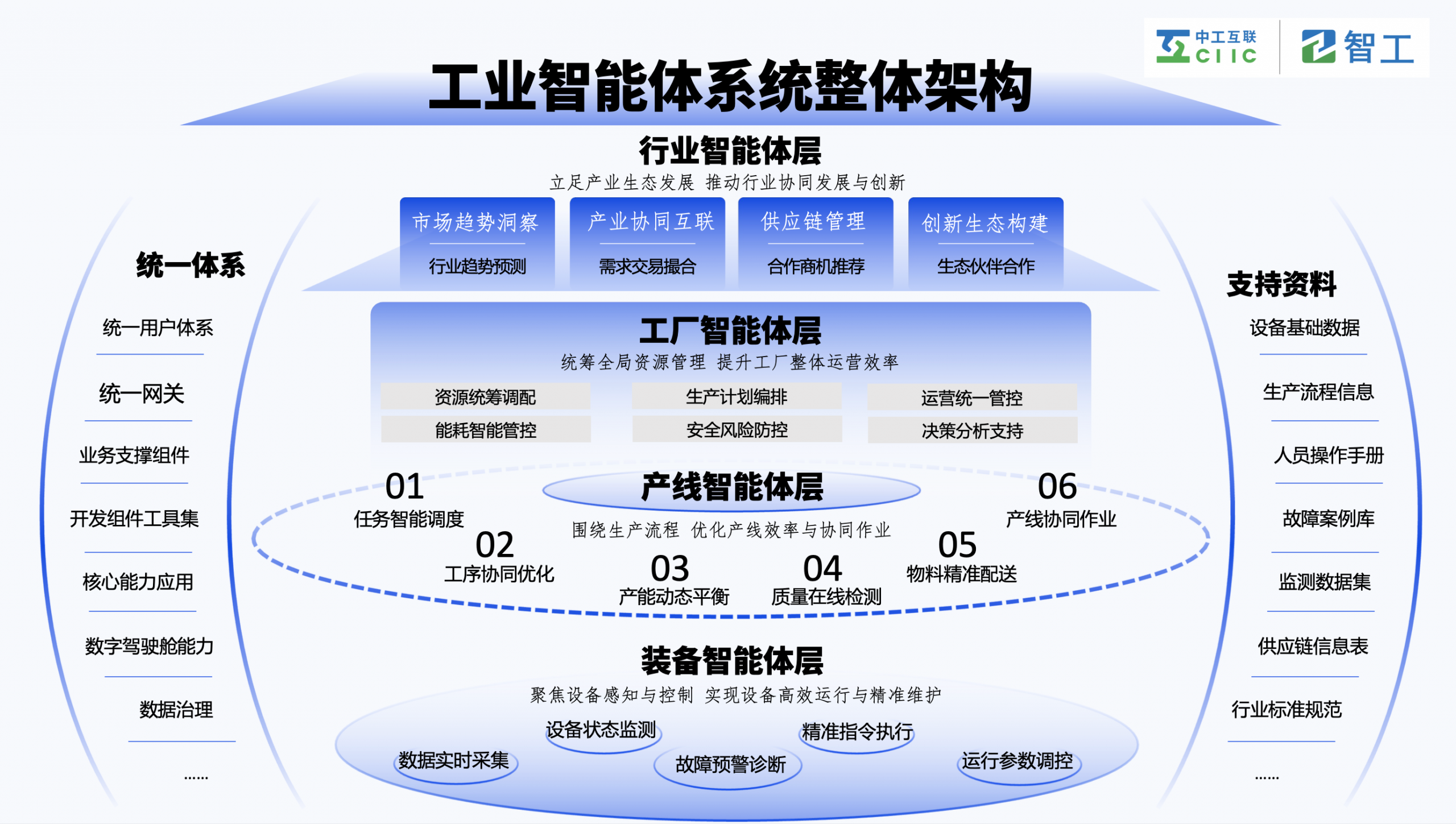 工业智能体系统整体架构-智工